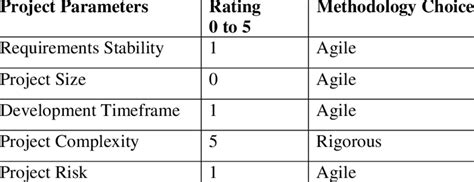 1 Project Classification Matrix For Ss Technologies Project Download Table