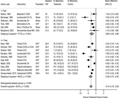 Figure 23 Medical Treatment Vs Placebono Treatment On Iop By