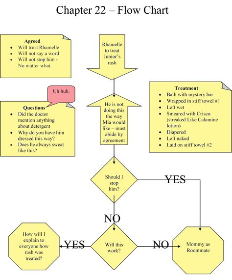 SAMPLE FLOW CHART Flow Charts was one of the tools I used to keep my ...