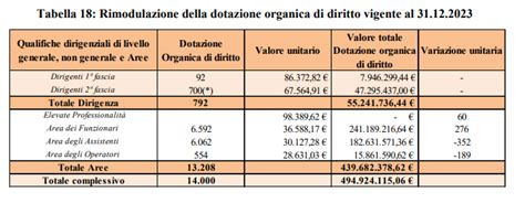 Concorsi Statali Nei Ministeri Arrivano I Super Funzionari Stipendi