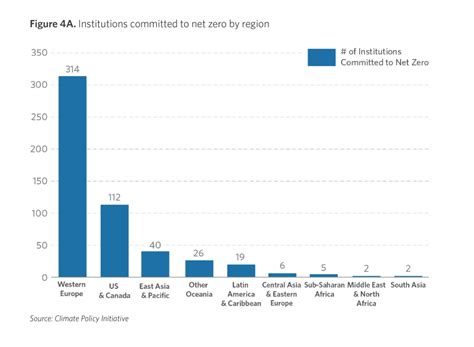 Private Financial Institutions Paris Alignment Commitments 2022