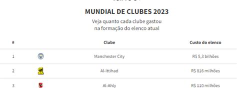 Mundial De Clubes Quanto Cada Time Gastou Na Formação Do Elenco Atual