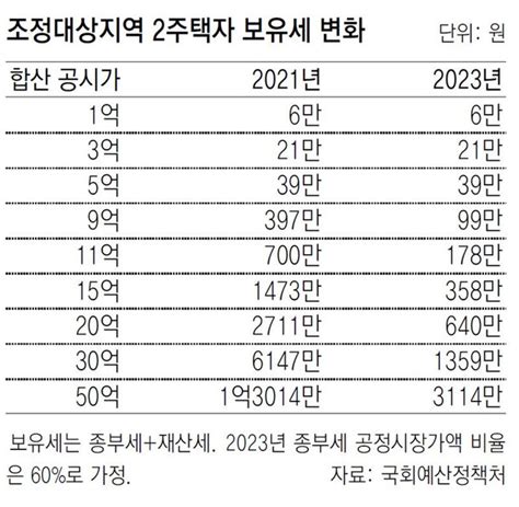 공시가 15억 보유세 2주택 1115만원 1주택 185만원 줄 듯 네이트 뉴스