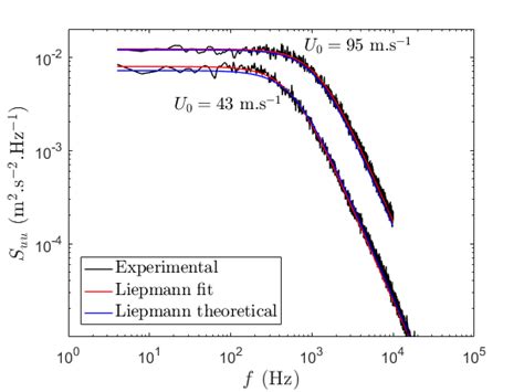 Turbulent Velocity Spectrum Of The Axial Velocity Component Measured