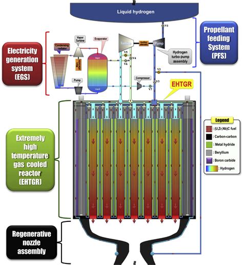 e Schematic view of Korea advanced nuclear thermal engine rocket ...