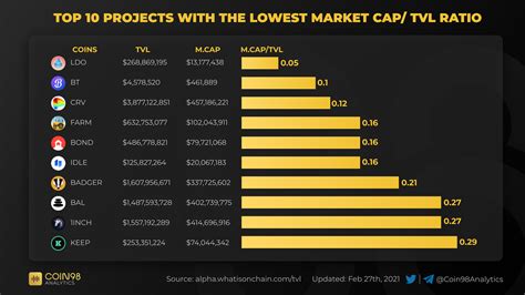 Top 10 Projects With The Lowest Market Cap Tvl Ratio In 2021 Top Cryptocurrency 10 Things