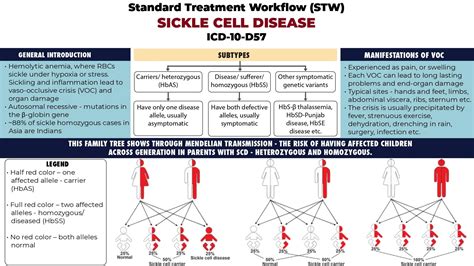 India Releases New Sickle Cell Anaemia Guidelines — Heres All You Need