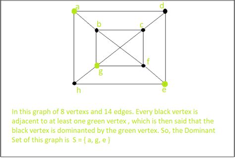 Ensemble Dominant Dun Graphe Stacklima