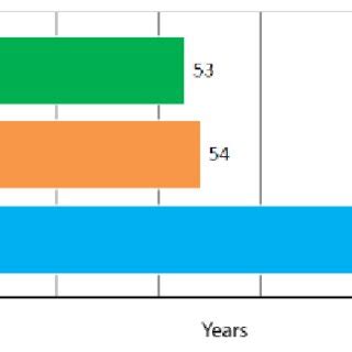 Fossil Fuels: estimated years of extraction remaining. Source: BP, 2015 ...