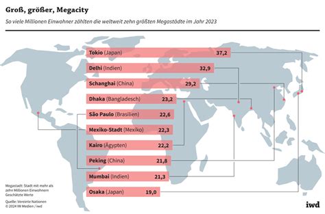 10 größten Städte der Welt 2023 iwd de