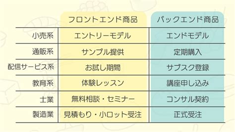 フロントエンド商品とバックエンド商品とは？作り方と実例をやさしく説明 Lift