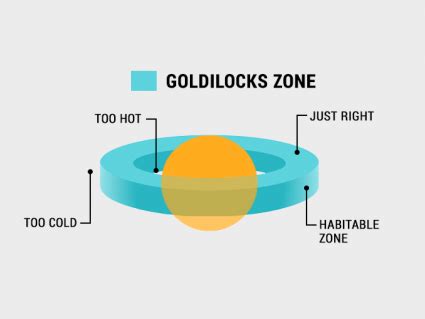 What is the Goldilocks Zone? - Earth How