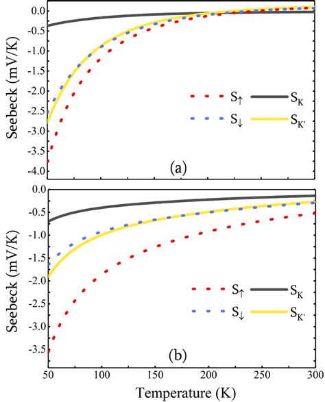 Spin Valley Seebeck Coefficients As A Function Of The Temperature For