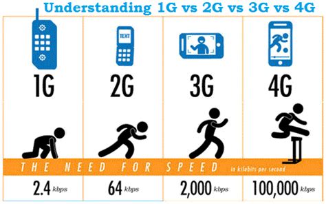 3g Third Generation Definition With Meaning And Working Education And