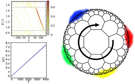 Hyperbolic Topological Band Insulators Theory Of Topological Matter