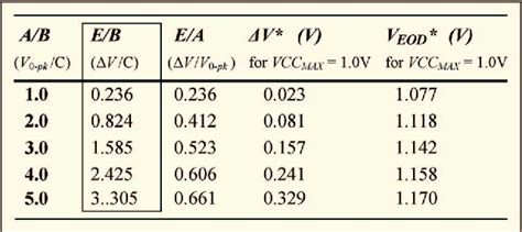 Table 1 From Analog Circuit Design In Nanoscale Cmos Technologies