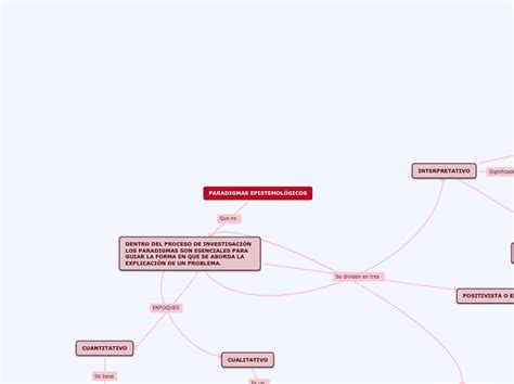 PARADIGMAS EPISTEMOLÓGICOS Mind Map