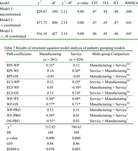 Measurement Invariance Tests Through A Cfa Constrained At Four Levels