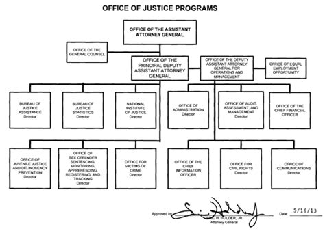 Department Of Justice Office Of Justice Programs United States