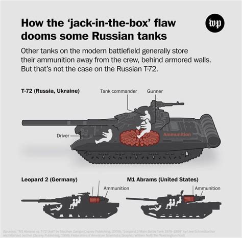 Storing Ammunition Under The Crew In Russian Tanks 9gag