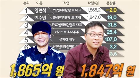 한밤의 Tv연예 연예인 상위 1 억대 주식부자 순위는 Sbs