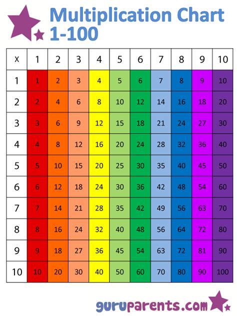 Ten Times Table Chart