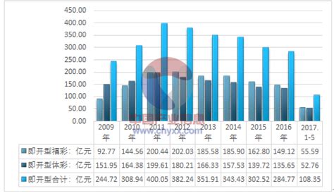 2017年我国即开型彩票市场概况及主要彩种销售金额分析【图】 智研咨询