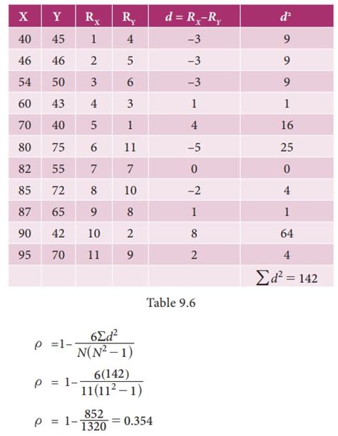 Spearmans Rank Correlation Coefficient Correlation And Regression