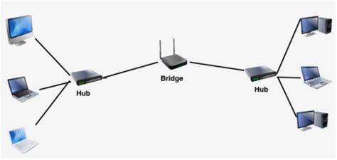 Bridge And Hub Definition Characteristics Functions How It Works