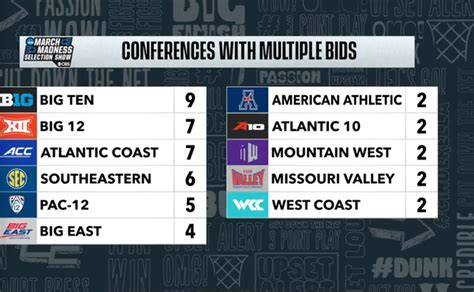 Ncaa Bracket 2021 Selection Sunday Updates March Madness Bracket