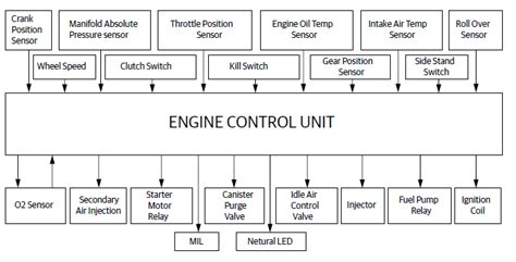 Royal Enfield Interceptor 650 Service Manual Engine Management System Ems