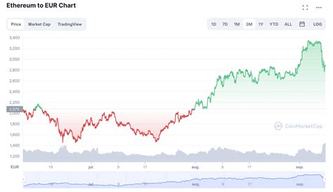 Ethereum Koers Verwachting Prijsvoorspelling Ethereum Eth 2025