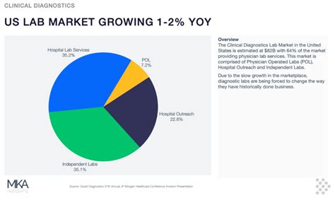 Trends For Clinical Diagnostics Market Mka Insights