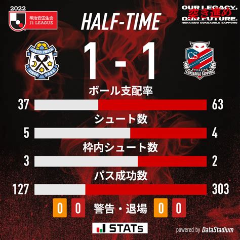 北海道コンサドーレ札幌公式 On Twitter 🔴half Time Game Stats⚫ 🏆2022明治安田生命j1リーグ第14節