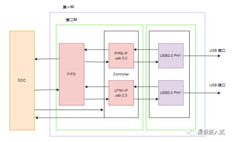 一文搞懂usb控制器与phy的关系 电子工程专辑