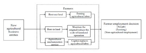 A Theoretical Framework Of The Influence Of New Agricultural Business