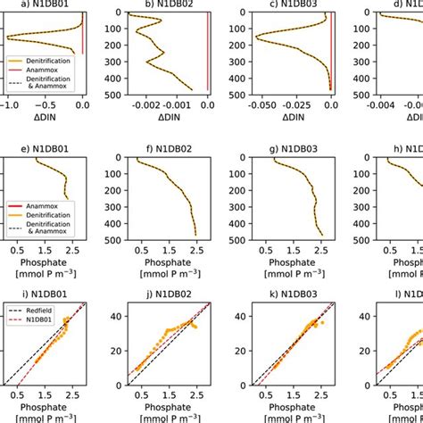 Annual Mean Δdissolved Inorganic Nitrogen Din Mmol N M−3 Phosphate