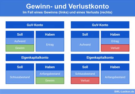 Gewinn Und Verlustrechnung Guv Definition Erkl Rung Beispiele