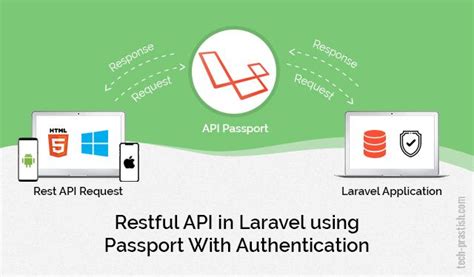 Restful Api In Laravel Using Passport With Authentication Tech Prastish