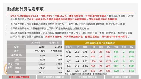 【0612米勒投資日報】5月上市櫃營收創歷年同期新高；指數站上22000，短線操作心得分享 Miller的投資沙龍