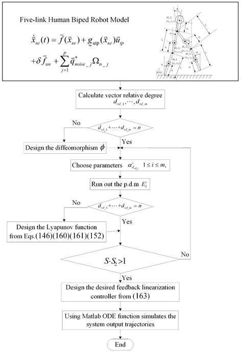 Applied Sciences Free Full Text Robust Feedback Linearization