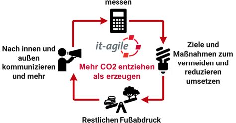 Klimaschutz Der CO2 Fußabdruck Corporate Carbon Footprint der it