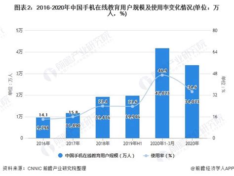 2021年中国在线教育行业市场规模及发展趋势分析 直播 教育存在较大发展空间 研究报告 前瞻产业研究院