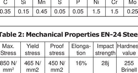 Q Steel Equivalent Materials Metal Specifications Off