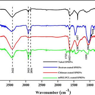 Ft Ir Spectra Of A Naked Spions B Dextran Coated Spions C Chitosan