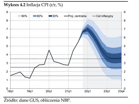 Raport O Inflacji Nbp W Roku Zapowiada Si Rekordowy Pod Wzgl Dem