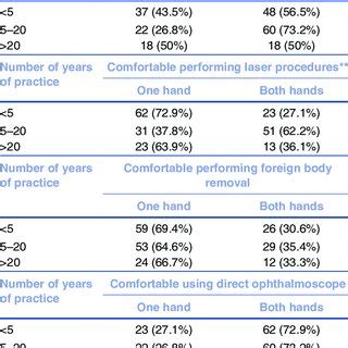 A E Pie Charts Showing The Distribution Of Age Sex Handedness