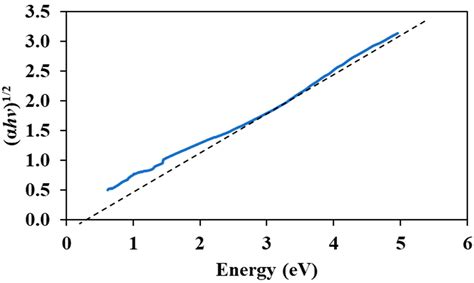 Dual Regime Mode Locked And Q Switched Erbium Doped Fiber Laser By Employing Graphene Filament