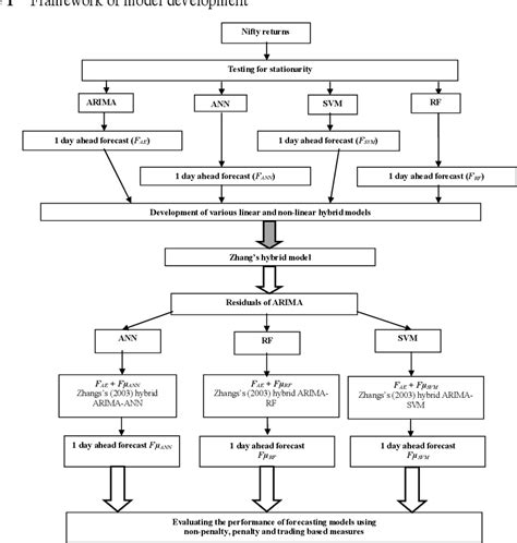 Figure 1 From Forecasting Stock Index Returns Using Arima Svm Arima