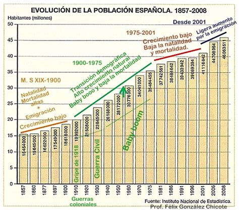 GEOPERSPECTIVAS PRACTICA EVOLUCIÓN DE LA POBLACIÓN ESPAÑOLA 1857 2008